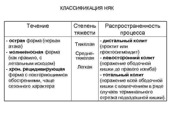  КЛАССИФИКАЦИЯ НЯК Течение Степень Распространенность тяжести процесса - острая форма (первая - дистальный