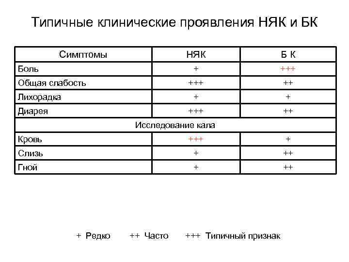  Типичные клинические проявления НЯК и БК Симптомы НЯК Б К Боль +++ Общая