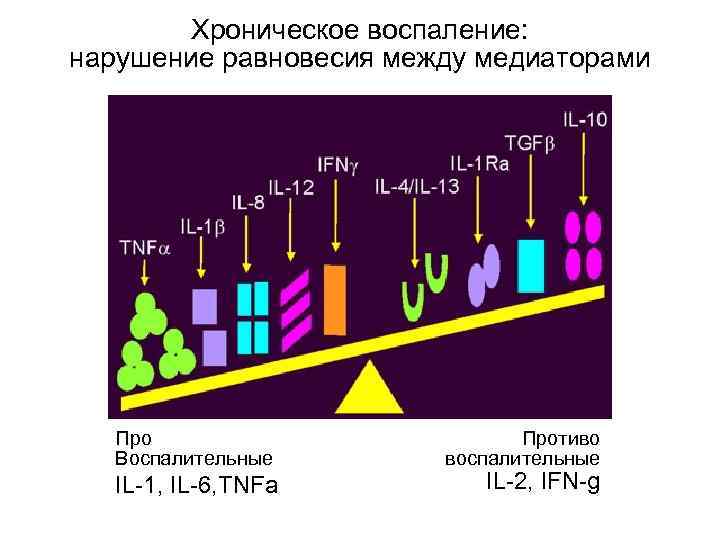  Хроническое воспаление: нарушение равновесия между медиаторами Про Противо Воспалительные воспалительные IL-1, IL-6, TNFa