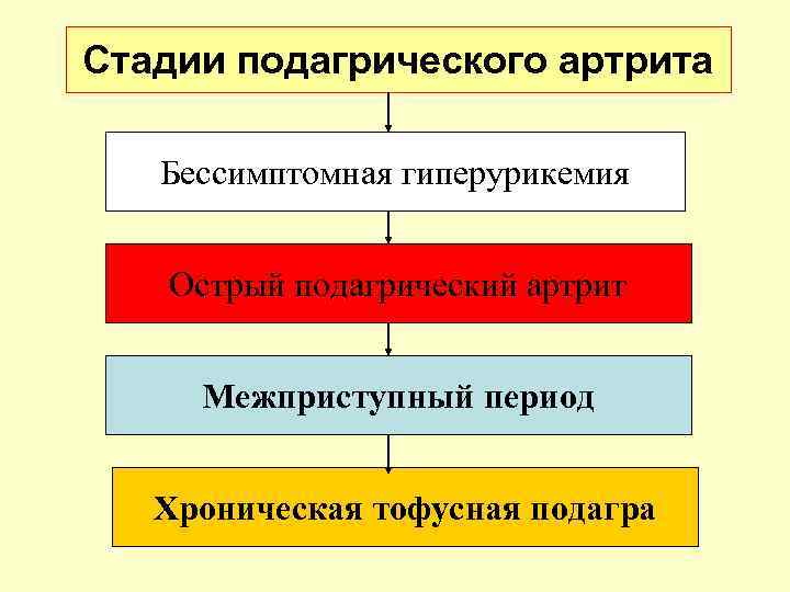 Стадии подагрического артрита Бессимптомная гиперурикемия Острый подагрический артрит Межприступный период Хроническая тофусная подагра 