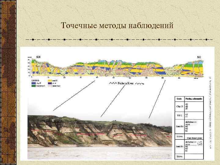 Точечные методы наблюдений 