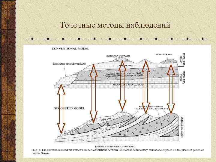 Точечные методы наблюдений 