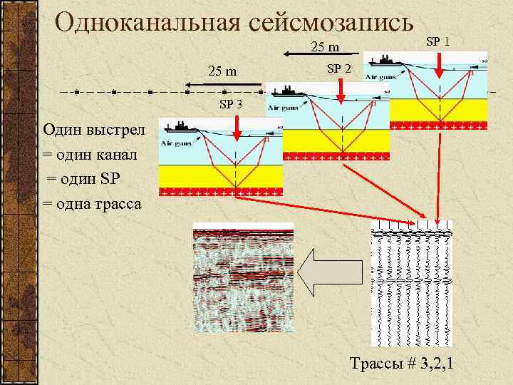 Одноканальная сейсмозапись 25 m SP 1 SP 2 SP 3 Один выстрел = один