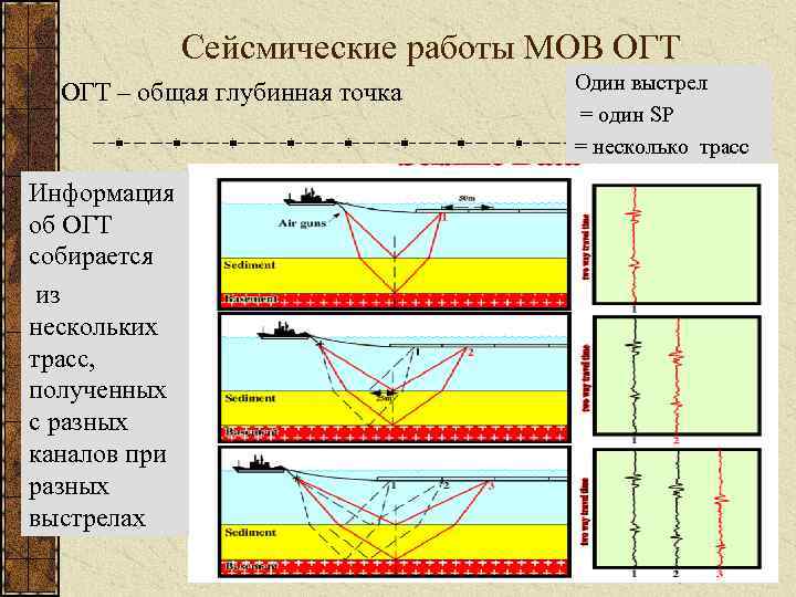 Сейсмические работы МОВ ОГТ – общая глубинная точка Информация об ОГТ собирается из нескольких