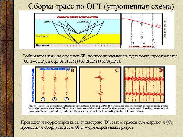 Сборка трасс по ОГТ (упрощенная схема) Собираются трассы с разных SP, но проецируемые на