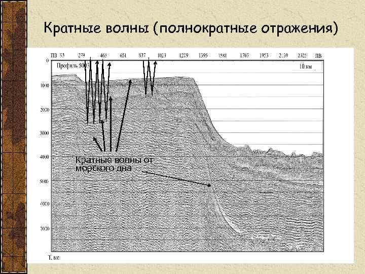 Кратные волны (полнократные отражения) Кратные волны от морского дна 