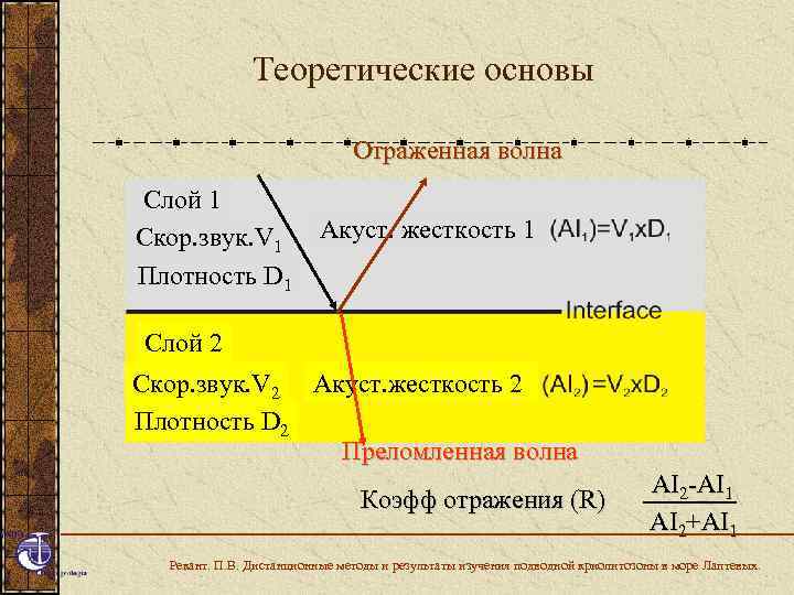 Теоретические основы Отраженная волна Слой 1 Скор. звук. V 1 Плотность D 1 Акуст.