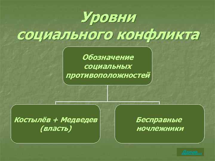 Уровни социального конфликта Обозначение социальных противоположностей Костылёв + Медведев (власть) Бесправные ночлежники Далее… 