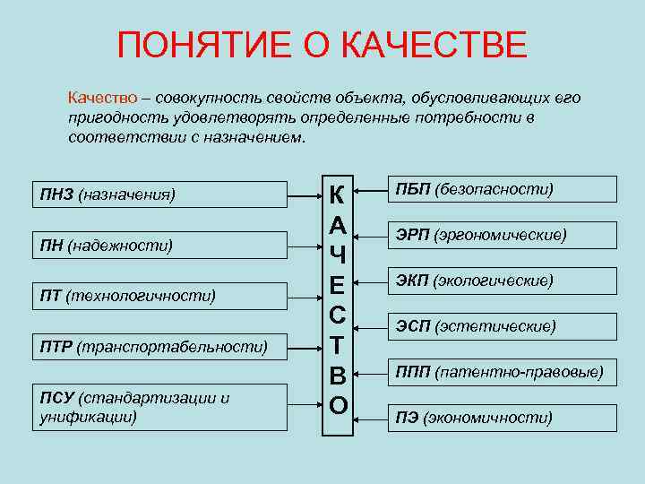 ПОНЯТИЕ О КАЧЕСТВЕ Качество – совокупность свойств объекта, обусловливающих его пригодность удовлетворять определенные потребности