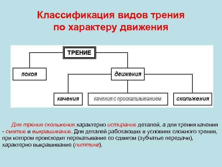 Классификация видов трения по характеру движения Для трения скольжения характерно истирание деталей, а для