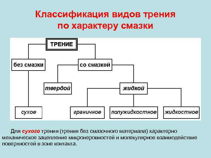 Классификация видов трения по характеру смазки Для сухого трения (трения без смазочного материала) характерно