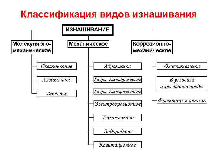 Классификация видов изнашивания ИЗНАШИВАНИЕ Молекулярномеханическое Механическое Коррозионномеханическое Схватывание Абразивное Окислительное Адгезионное Гидро- газоабразивное Тепловое