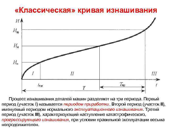  «Классическая» кривая изнашивания Процесс изнашивания деталей машин разделяют на три периода. Первый период