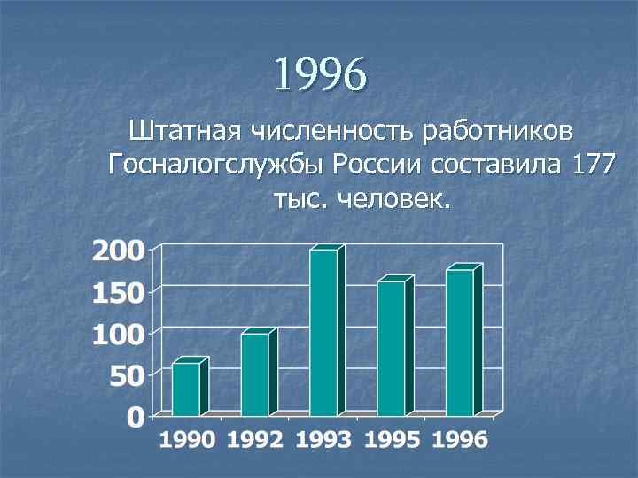 1996 Штатная численность работников Госналогслужбы России составила 177 тыс. человек. 
