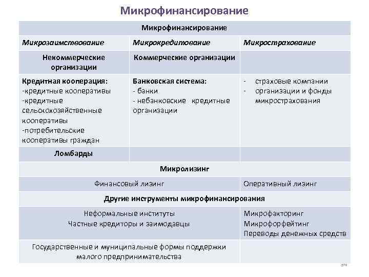      Микрофинансирование Микрозаимствование   Микрокредитование   Микрострахование Некоммерческие