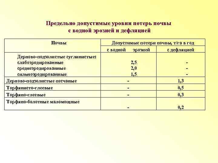 Предельно допустимые уровни потерь почвы с водной эрозией и дефляцией Почвы Дерново-подзолистые суглинистые: слабоэродированные