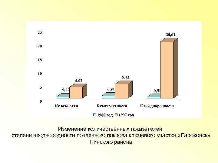 Изменение количественных показателей степени неоднородности почвенного покрова ключевого участка «Парохонск» Пинского района 