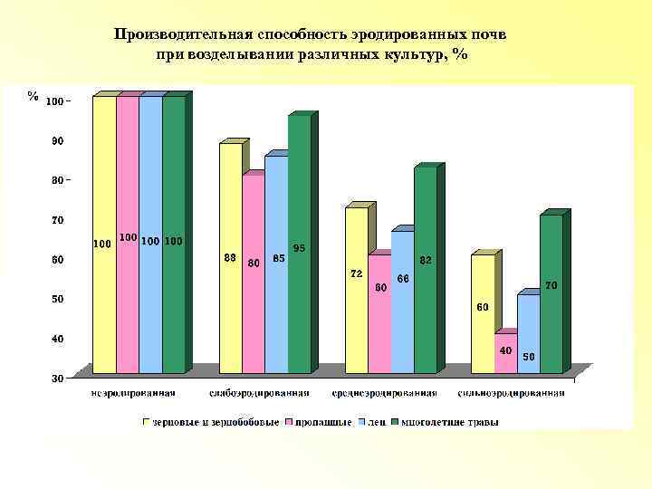 Производительная способность эродированных почв при возделывании различных культур, % 