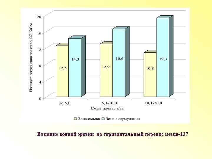 Влияние водной эрозии на горизонтальный перенос цезия-137 