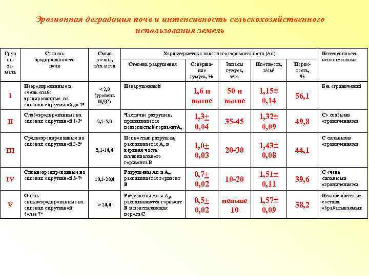 Интенсивность эрозии