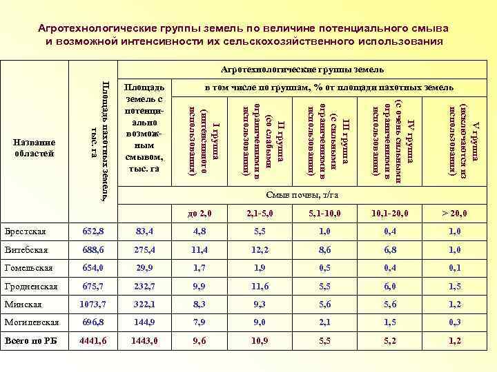 Группы почв