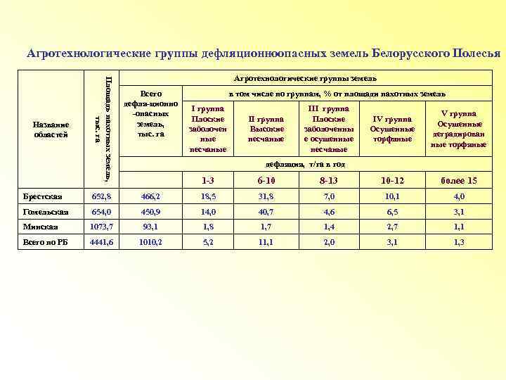 Агротехнологические группы дефляционноопасных земель Белорусского Полесья Площадь пахотных земель, тыс. га Название областей Агротехнологические