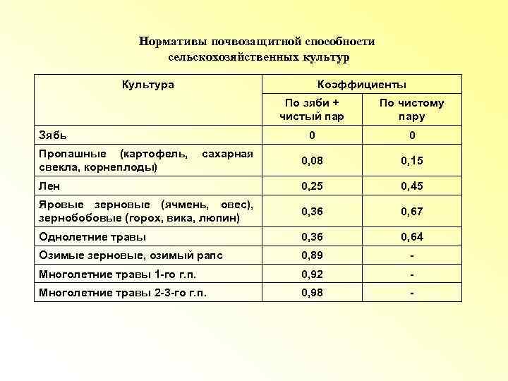 Нормативы почвозащитной способности сельскохозяйственных культур Культура Коэффициенты По зяби + чистый пар По чистому