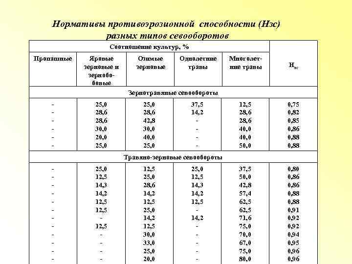 Интенсивность эрозии