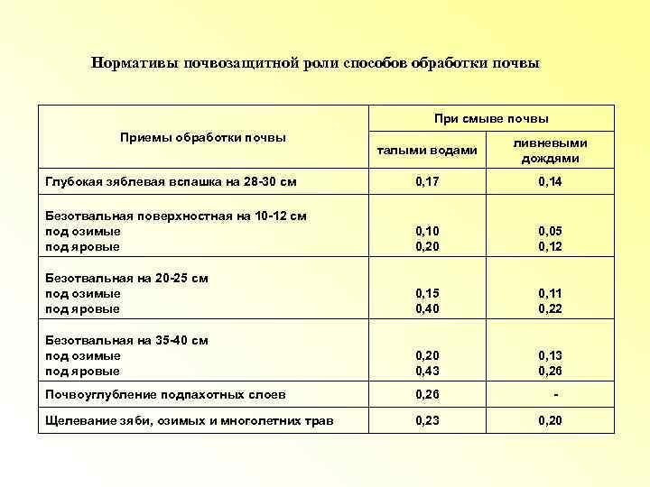 Сделайте анализ рисунка и укажите процессы ведущие к водной эрозии почвы