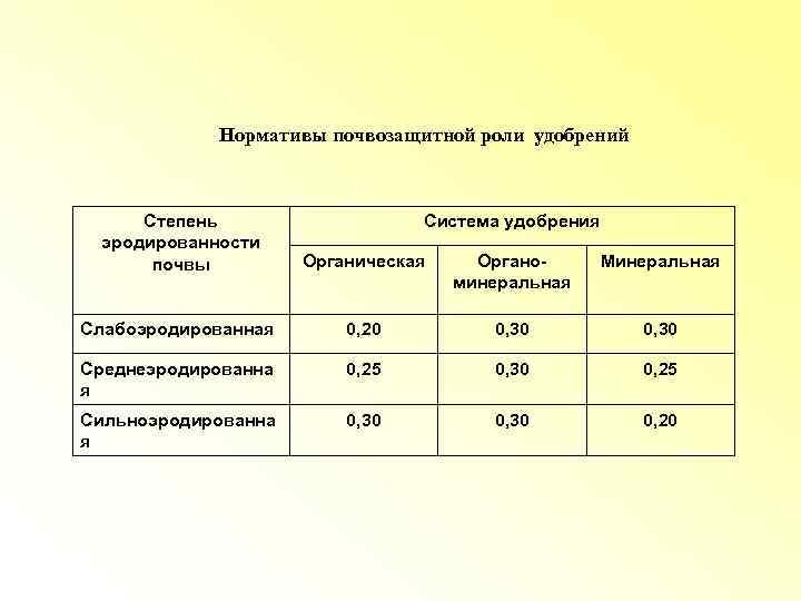 Карта эродированности почв