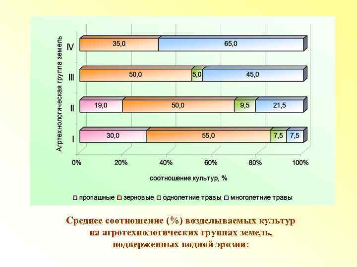Среднее соотношение (%) возделываемых культур на агротехнологических группах земель, подверженных водной эрозии: 