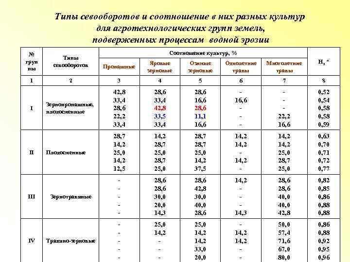 Типы севооборотов и соотношение в них разных культур для агротехнологических групп земель, подверженных процессам