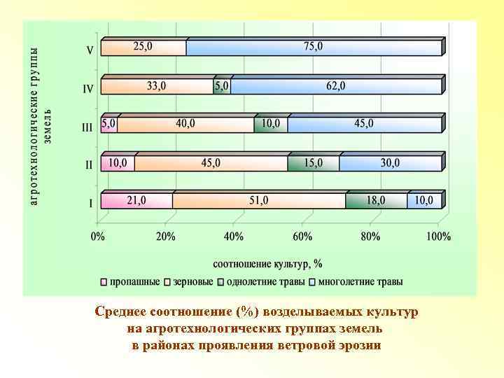 Среднее соотношение (%) возделываемых культур на агротехнологических группах земель в районах проявления ветровой эрозии