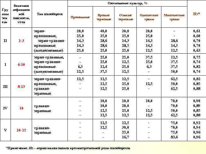 Гру ппы зем ель II I III IV V Соотношение культур, % Величина дефляцион