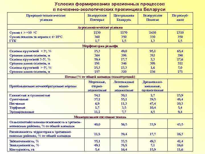 Белорусская поозерская провинция таблица