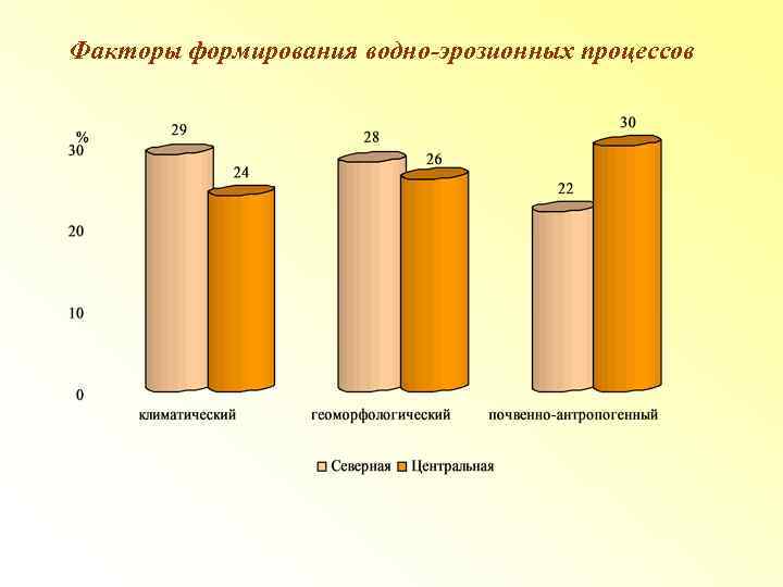 Факторы формирования водно-эрозионных процессов 