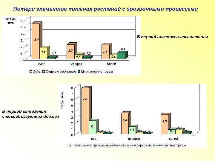 Потери элементов питания растений с эрозионными процессами В период весеннего снеготаяния В период выпадения