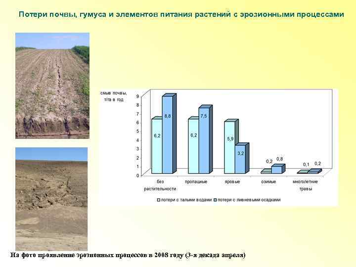 Сделайте анализ рисунка и укажите процессы ведущие к водной эрозии почвы