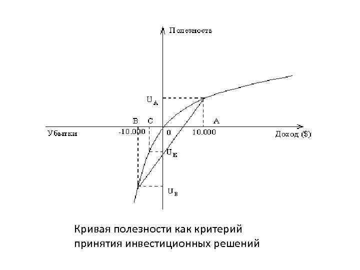Кривая полезности как критерий принятия инвестиционных решений Кривая полезности как критерий принятия инвестиционных решений