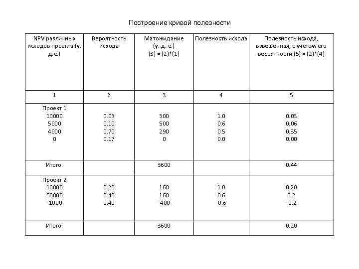 Построение кривой полезности NPV различных Вероятность Построение кривой полезности NPV различных Вероятность