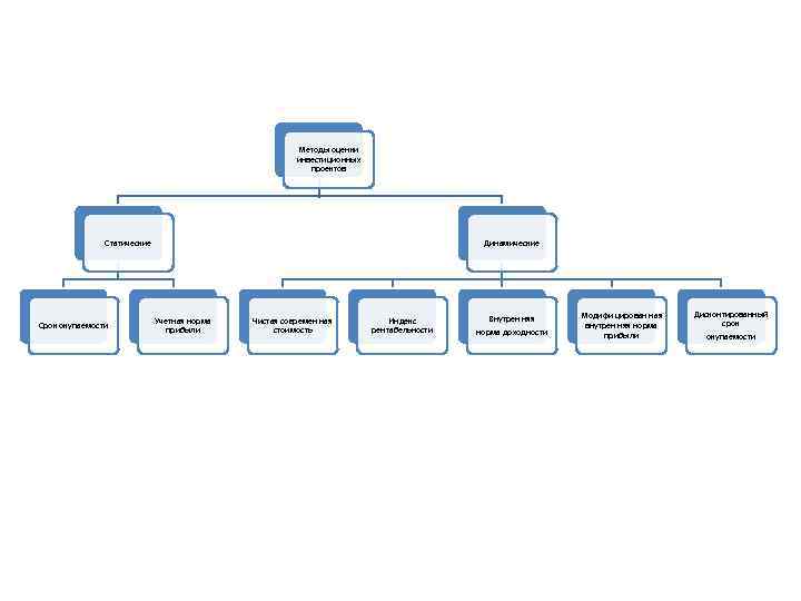 Методы оценки инвестиционных Методы оценки инвестиционных