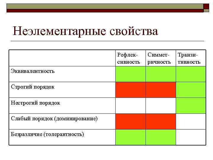 Неэлементарные свойства       Рефлек-  Симмет-  Транзи- 