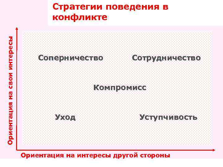 Укажите стратегию поведения. Стратегии поведения в конфликте. Стратегии поведения участников конфликта. Варианты стратегии поведения в конфликте. Варианты стратегии поведения в конфликте в зависимости от ориентации.