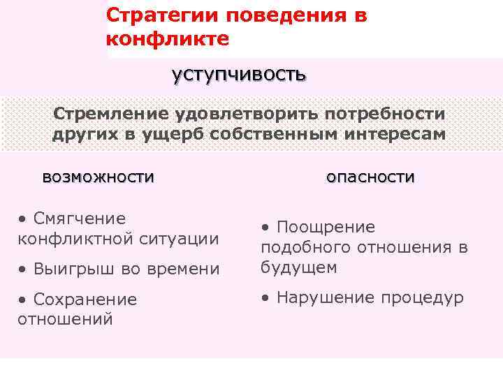 Стратегии поведения в конфликте уступчивость Стремление удовлетворить потребности других в ущерб собственным интересам возможности