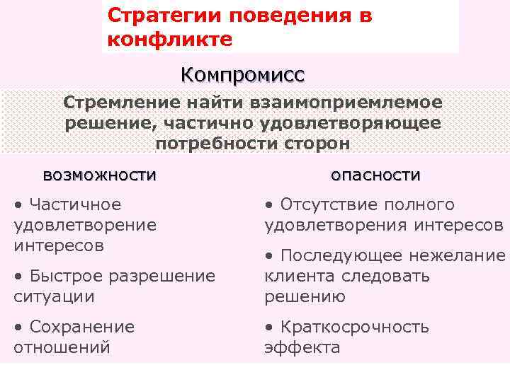 Стратегии поведения в ОПРЕДЕЛЕНИЕ конфликте Компромисс Стремление найти взаимоприемлемое решение, частично удовлетворяющее потребности сторон