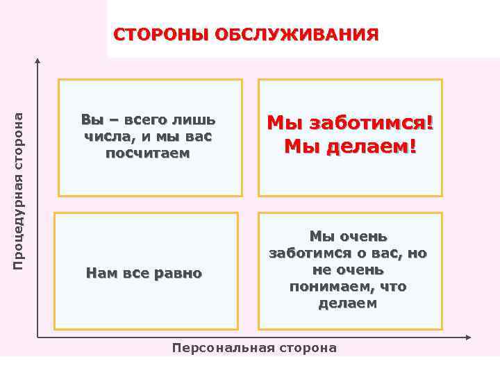Процедурная сторона СТОРОНЫ ОБСЛУЖИВАНИЯ Вы – всего лишь числа, и мы вас посчитаем Мы