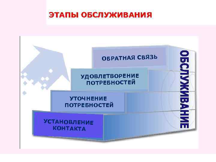 ЭТАПЫ ОБСЛУЖИВАНИЯ ОБРАТНАЯ СВЯЗЬ УДОВЛЕТВОРЕНИЕ ПОТРЕБНОСТЕЙ УТОЧНЕНИЕ ПОТРЕБНОСТЕЙ УСТАНОВЛЕНИЕ КОНТАКТА 