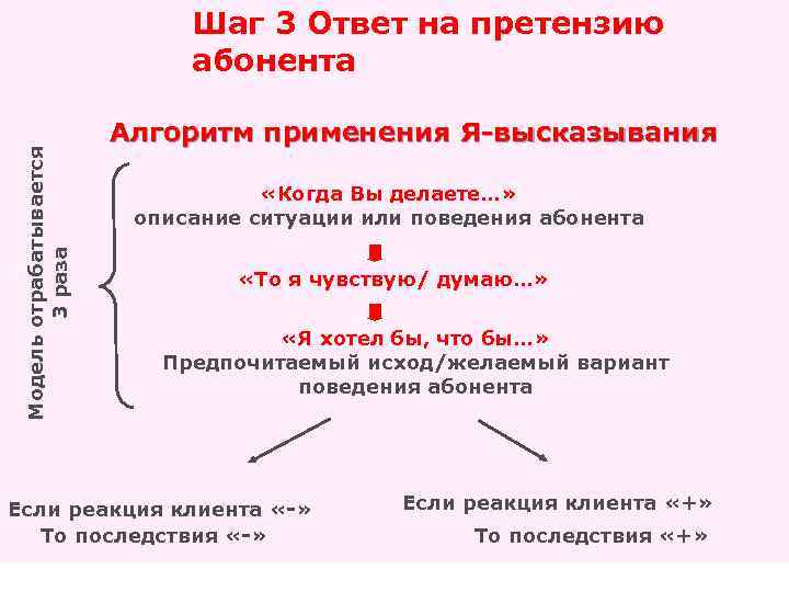 … Модель отрабатывается 3 раза Шаг 3 Ответ на претензию абонента · Алгоритм применения