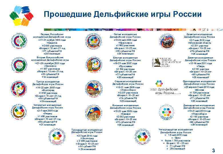 Прошедшие Дельфийские игры России Пятые молодежные Дельфийские игры России 19 -24 мая 2006 года