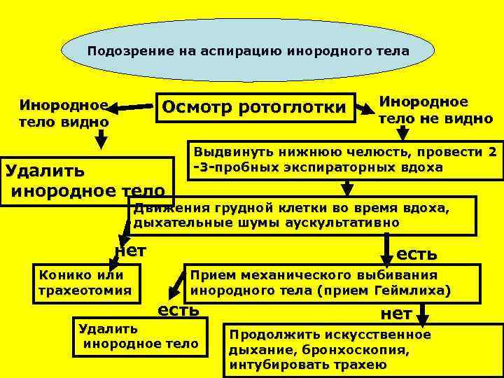    Алгоритм терапии   Подозрение на аспирацию инородного тела Инородное 